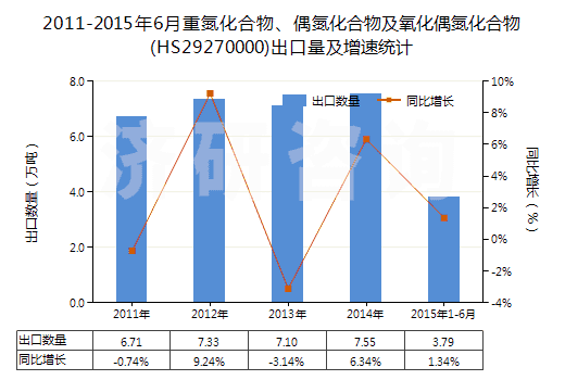 2011-2015年6月重氮化合物、偶氮化合物及氧化偶氮化合物(HS29270000)出口量及增速統(tǒng)計(jì)